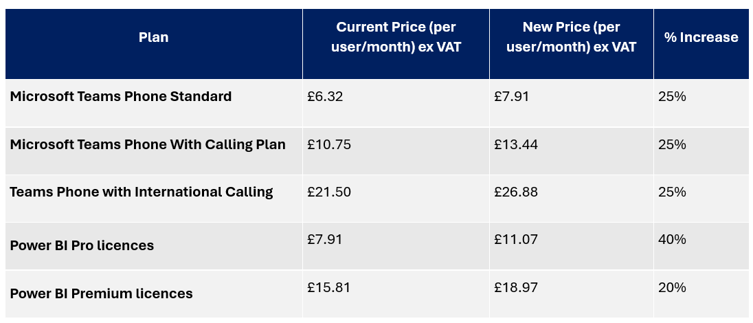 The Microsoft Teams Phone Standard is currently £6.32 per user per month excluding VAT. The new price is £7.91 per user per month excluding VAT, a 25% increase. The Microsoft Teams Phone with Calling Plan is currently £10.75 per user per month excluding VAT. The new price is £13.44 per user per month excluding VAT, a 25% increase. The Teams Phone with International Calling is currently £21.50 per user per month excluding VAT. The new price is £26.88 per user per month excluding VAT, a 25% increase. Power BI Pro licences are currently £7.91 per user per month excluding VAT. The new price is £11.07 per user per month excluding VAT, a 40% increase. Power BI Premium licences are currently £15.81 per user per month excluding VAT. The new price is £18.97 per user per month excluding VAT, a 20% increase.